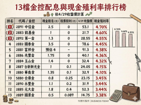 13家金控股利完整版！4家現金殖利率逾4.5%，中信金、凱基金、富邦金、國泰金、兆豐金…存股一表看